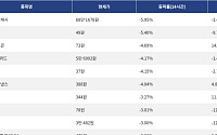 [하락 코인 10] 비트코인 캐시 -5.95% 급락, 카스파 -5.40% 하락