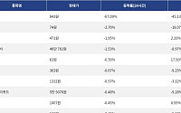 [하락 코인 10] 사이렌 -67.09% 급락, 세이 -2.76% 하락