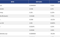 [신규 코인 톱10] RIV Coin 5.51% 하락, UnityWallet 2.30% 상승