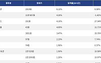 [상승 코인 10] 렌더토큰 6.13% 상승, 퀀트 4.20% 강세