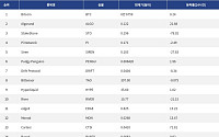 [인기 검색 코인 톱15] 알고랜드·카르테시 급등…AI·디파이로 쏠린 시선
