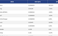 [신규 코인 톱10] OddHanc 353.31% 상승, Maxxing 7.95% 하락