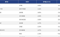 [하락 코인 10] 월드코인 -3.42% 하락, 비트코인 캐시 -3.12% 약세