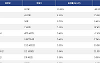 [상승 코인 10] 사이렌 10.80% 상승, 밈코어 8.20% 강세