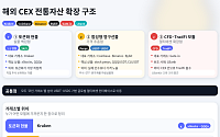 해외 CEX, QQQ·금·원유 품고 멀티에셋 시장으로 확장