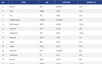[인기 검색 코인 톱15] 비트코인·이더리움 강세 속 AI와 밈 코인으로 관심 확산