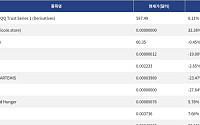 [신규 코인 톱10] Invesco QQQ Trust Series 1 0.11% 상승, BULL 32.36% 상승
