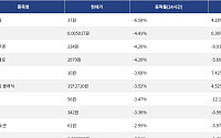 [하락 코인 10] 스테이블 -6.58% 하락, 페페 -4.41% 약세