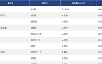 [상승 코인 10] 사이렌 12.40% 상승, 캔톤 네트워크 4.60% 강세