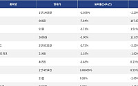 [하락 코인 10] 딕시 -13.06% 급락, 사이렌 -7.84% 하락
