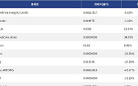 [신규 코인 톱10] Order-Defined Integrity Credit 6.03%하락, Brent Crude 1.22% 하락