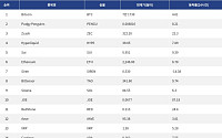 [인기 검색 코인 톱15] 비트코인·이더리움 강세 속 Zcash·JOE로 확산된 관심