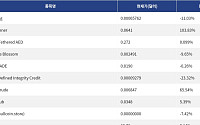 [신규 코인 톱10] BurnDog 11.03% 하락, Upscreener 103.83% 상승