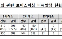 가상자산 출금지연 ‘구멍’ 막는다…예외계좌서 피해 59%