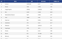 [인기 검색 코인 톱15] 이더리움·비트코인 약세 속 Enjin Coin·Blur로 쏠린 단기 관심