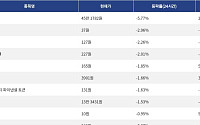[하락 코인 10] 비트텐서 -5.77% 하락, 스테이블 -2.96% 약세