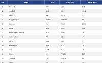 [인기 검색 코인 톱15] 비트코인·이더리움 숨 고르기…디파이·AI로 쏠린 관심