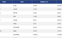 [하락 코인 10] 저스트 -4.15% 하락, 사이렌 -3.79% 약세