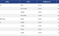 [하락 코인 10] 나이트 토큰 -8.70% 하락, 비트텐서 -8.53% 약세