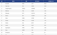 [인기 검색 코인 톱15] AI·게임·대형주로 쏠린 관심…RaveDAO·Enjin Coin 부각
