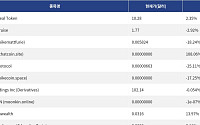 [신규 코인 톱10] Crypto Deal Token 2.35% 상승, iWorld Cruise -2.92% 하락