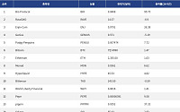 [인기 검색 코인 톱15] 비트코인·이더리움 강세 속 AI·밈코인으로 쏠린 시선