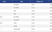 [하락 코인 10] 딕시 -8.28% 하락, 대시 -2.72% 약세