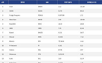 [인기 검색 코인 톱15] 알트 부상…검색자금 ORDI·Siren으로