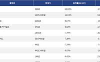 [하락 코인 10] 사이렌 -12.02% 하락, 에이브 -11.01% 약세