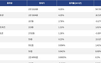 [상승 코인 10] 딕시 4.35% 상승, 베니스 토큰 4.35% 강세