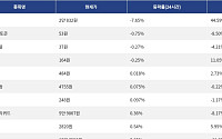 [하락 코인 10] 딕시 -7.65% 하락, 나이트 토큰 -0.75% 약세