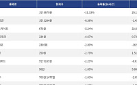 [하락 코인 10] 딕시 -11.33% 하락, 베니스 토큰 -6.36% 약세