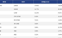 [상승 코인 10] RaveDAO 37.40% 급등, 밈코어 21.77% 상승세