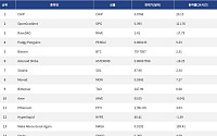 [인기 검색 코인 톱15] 알트코인 AI 테마로 관심 집중