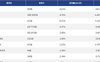 [하락 코인 10] 사이렌 -8.12% 하락, 모네로 -4.76% 약세
