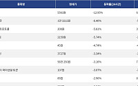 [하락 코인 10] 밈코어 -12.95% 하락, 베니스 토큰 -6.40% 약세