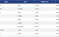 [상승 코인 10] 펏지 펭귄 13.74% 상승, 테라 클래식 10.79% 강세
