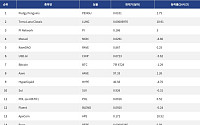 [인기 검색 코인 톱15] 비트코인 조정 속 밈 코인과 디파이로 쏠린 시선