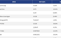 [신규 코인 톱10] Octra 3.53% 하락, Wrapped Zera 20.43% 하락