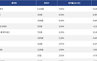 [상승 코인 10] 테라 클래식 7.85% 상승, 도지코인 4.59% 약세