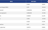 [신규 코인 톱10] REAL 33.60% 상승, Coinbase Wrapped MEGA 95.41% 하락