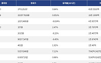 [거래량 톱 코인 10] 비트코인 1억 1251만, 이더리움 332만 7928원