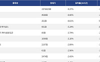 [하락 코인 10] 딕시 -9.37% 급락, 밈코어 -6.66% 하락