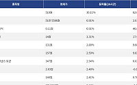 [상승 코인 10] SKYAI 30.11% 급등, 지캐시 6.91% 상승세