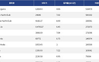 [핫 NFT] Pudgy Penguins, 일 거래량 51만8470달러
