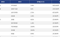 [거래량 톱 코인 10] 비트코인 1억 1932만 원, 이더리움 348만 731원
