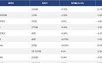 [하락 코인 10] 사이렌 -2.72% 하락, 스카이 프로토콜 -1.32% 약세