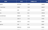 [핫 NFT] Pudgy Penguins, 일 거래량 31만달러 웃돌아… 바닥가 1만2775.84달러