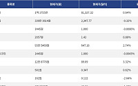 [시총 톱 코인 10] 비트코인 0.64% 상승... 이더리움 0.32% 하락, 리플 0.88% 상승