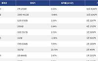 [거래량 톱 코인 10] 비트코인 1억 1758만 원, 이더리움 339만 4512원
